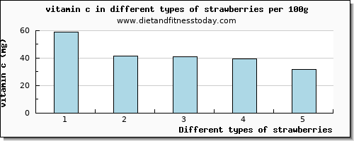 strawberries vitamin c per 100g